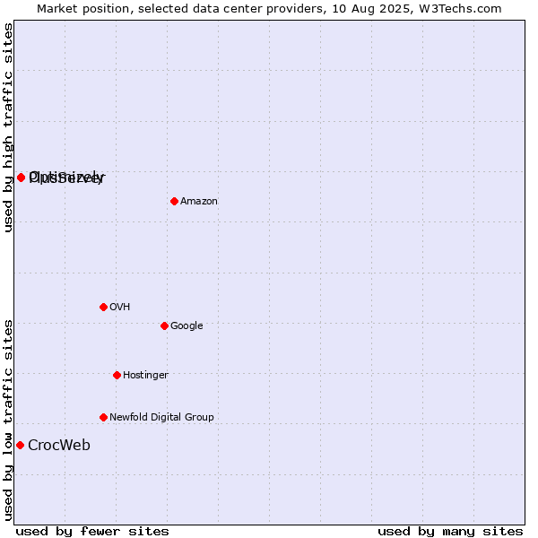 Market position of PlusServer vs. Optimizely vs. CrocWeb