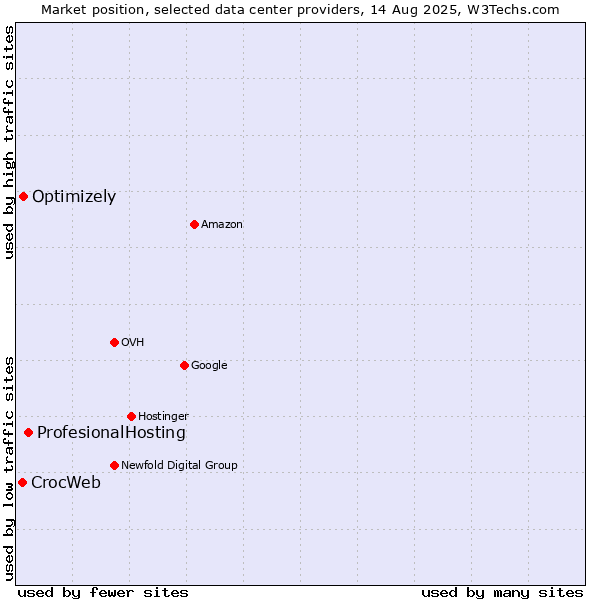 Market position of ProfesionalHosting vs. Optimizely vs. CrocWeb