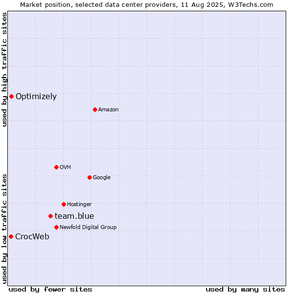 Market position of team.blue vs. Optimizely vs. CrocWeb