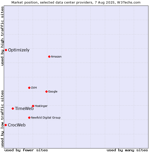Market position of TimeWeb vs. Optimizely vs. CrocWeb