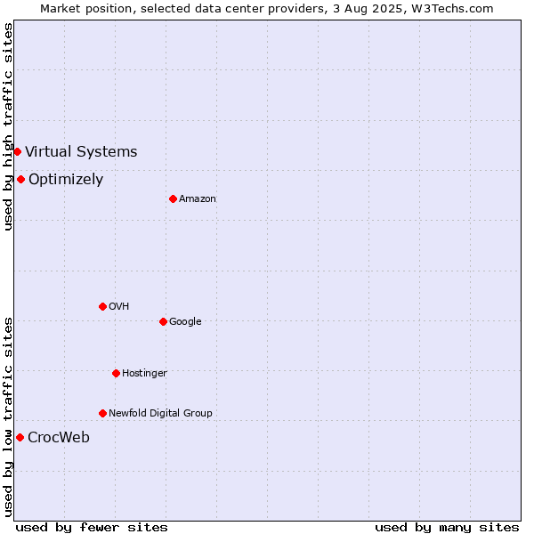 Market position of Optimizely vs. CrocWeb vs. Virtual Systems