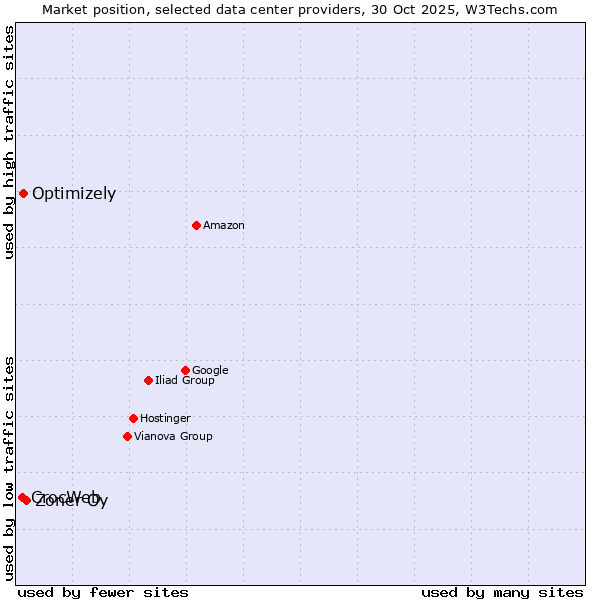 Market position of Zoner Oy vs. Optimizely vs. CrocWeb