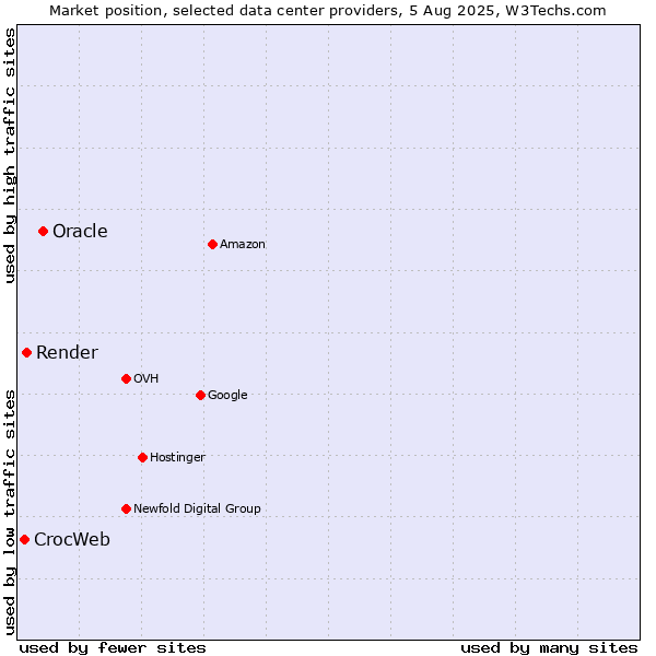 Market position of Oracle vs. Render vs. CrocWeb