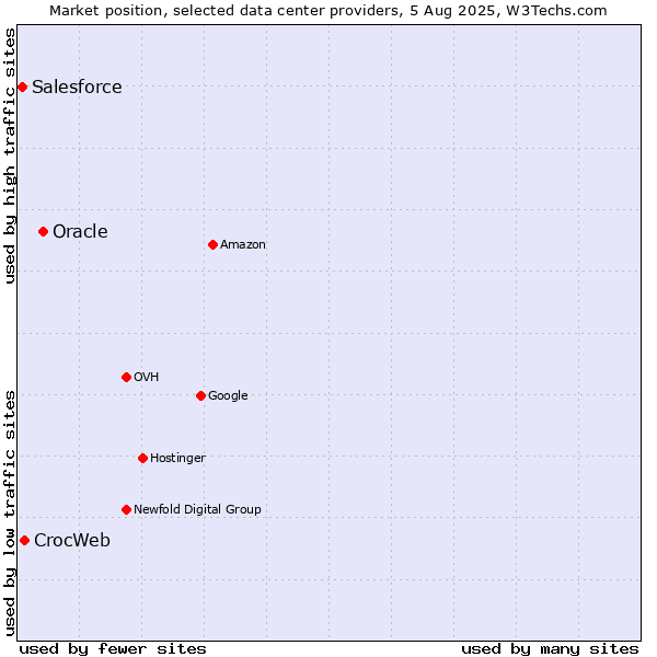 Market position of Oracle vs. CrocWeb vs. Salesforce