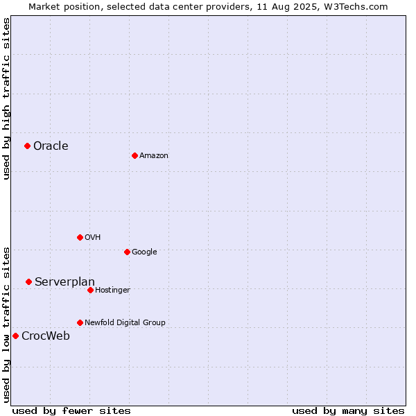 Market position of Serverplan vs. Oracle vs. CrocWeb