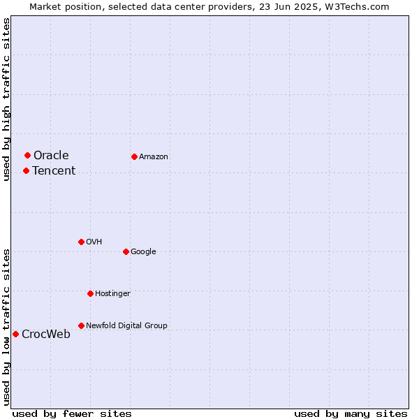 Market position of Oracle vs. Tencent vs. CrocWeb