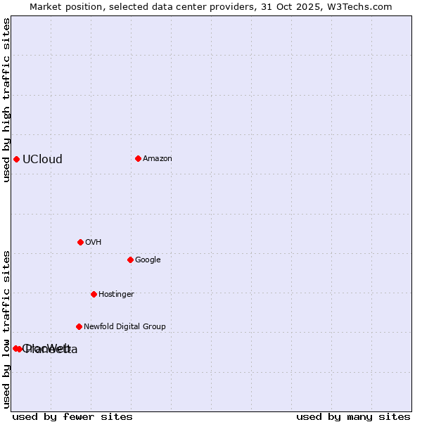 Market position of Planeetta vs. UCloud vs. CrocWeb