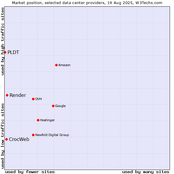 Market position of Render vs. CrocWeb vs. PLDT