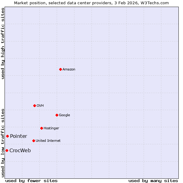 Market position of Pointer vs. CrocWeb