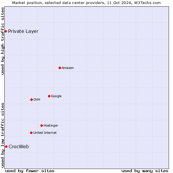 Market position of CrocWeb vs. Private Layer