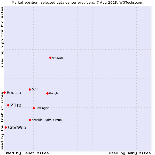 Market position of PTisp vs. CrocWeb vs. Root.lu