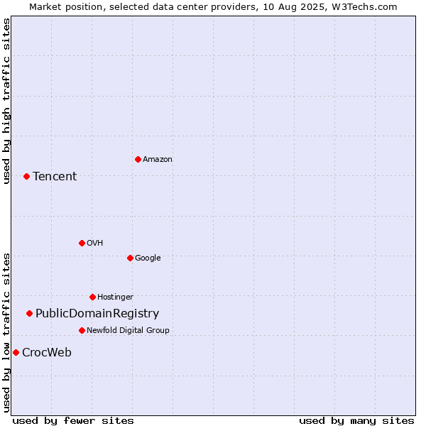 Market position of PublicDomainRegistry vs. Tencent vs. CrocWeb