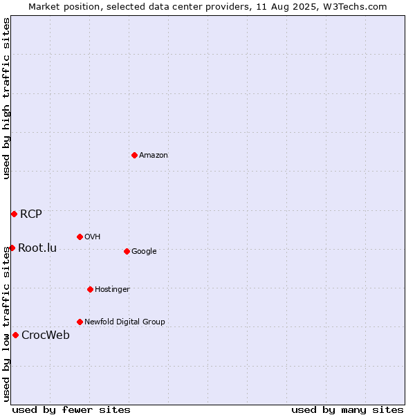 Market position of CrocWeb vs. RCP vs. Root.lu