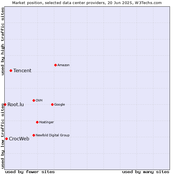 Market position of Tencent vs. CrocWeb vs. Root.lu