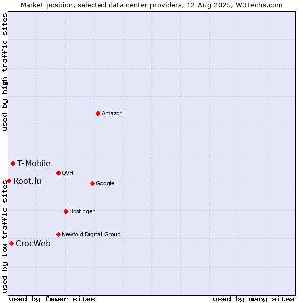 Market position of T-Mobile vs. CrocWeb vs. Root.lu