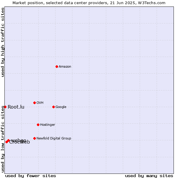 Market position of webgo vs. CrocWeb vs. Root.lu