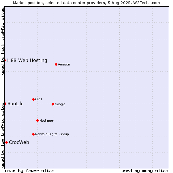Market position of CrocWeb vs. Root.lu vs. H88 Web Hosting
