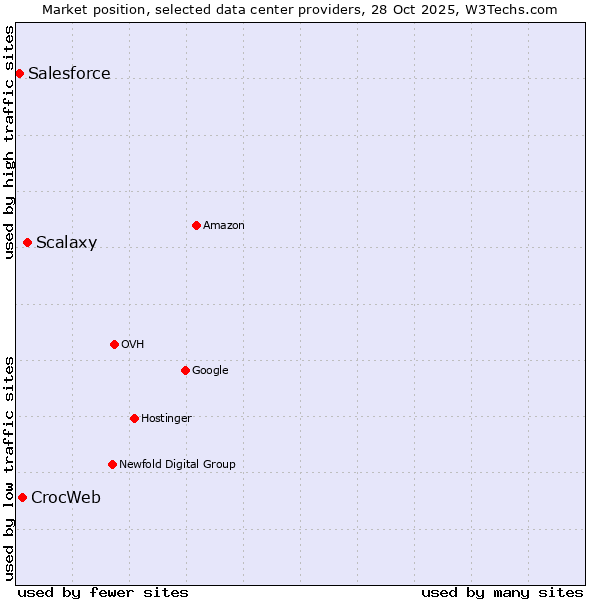 Market position of Scalaxy vs. CrocWeb vs. Salesforce