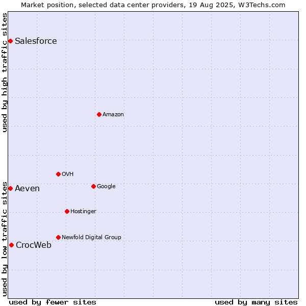 Market position of CrocWeb vs. Aeven vs. Salesforce