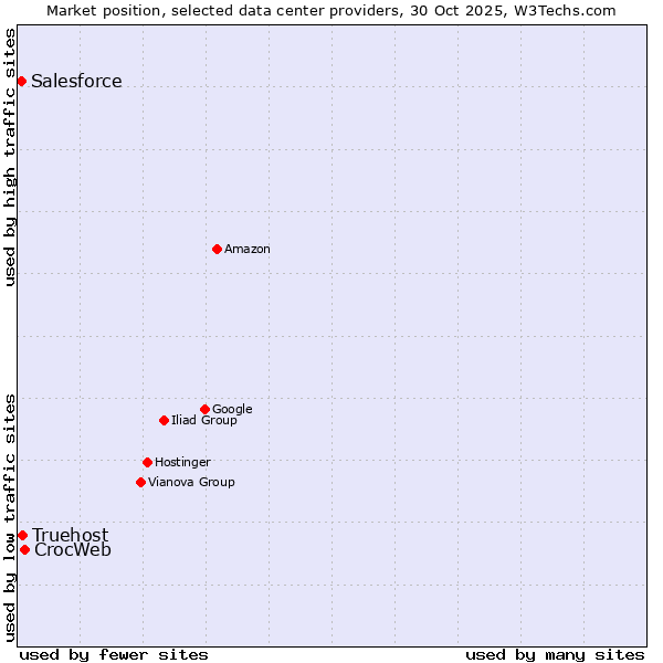 Market position of CrocWeb vs. Truehost vs. Salesforce