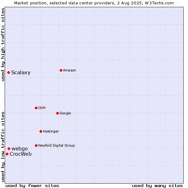 Market position of webgo vs. Scalaxy vs. CrocWeb