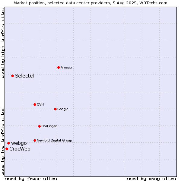 Market position of Selectel vs. webgo vs. CrocWeb