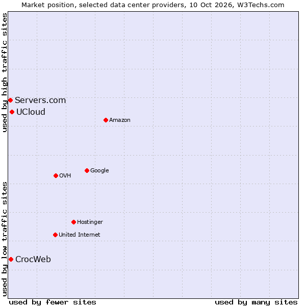 Market position of UCloud vs. CrocWeb vs. Servers.com