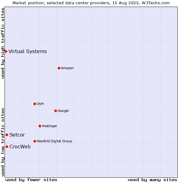 Market position of Setcor vs. CrocWeb vs. Virtual Systems