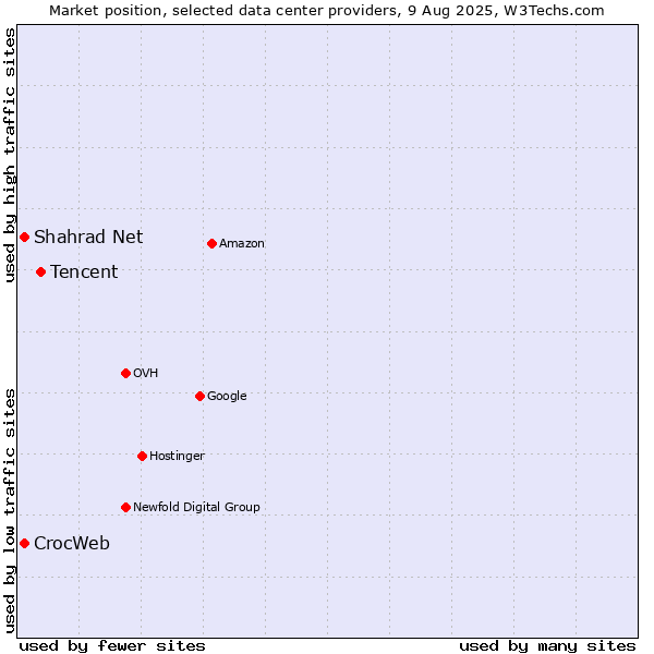 Market position of Tencent vs. Shahrad Net vs. CrocWeb