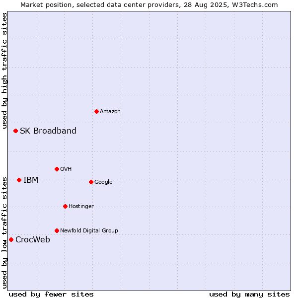 Market position of IBM vs. SK Broadband vs. CrocWeb