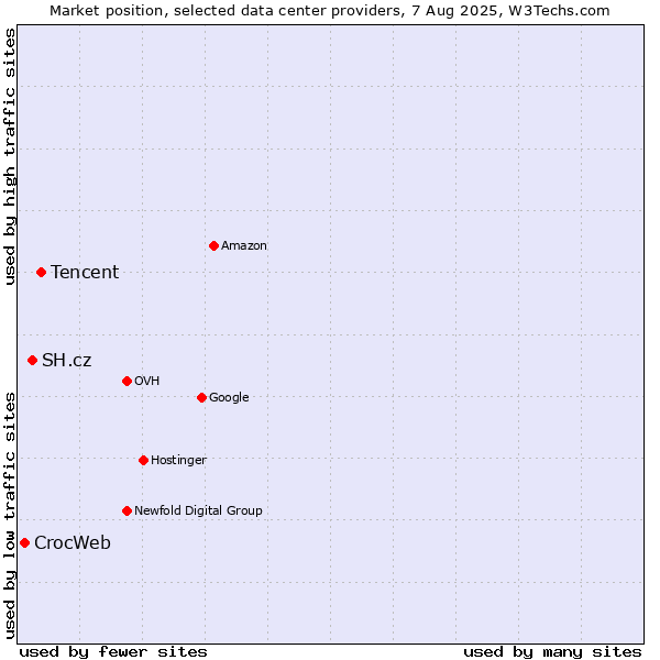 Market position of Tencent vs. SH.cz vs. CrocWeb
