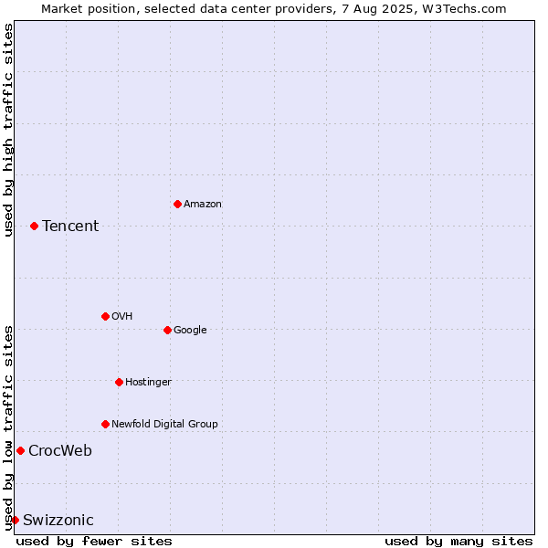 Market position of Tencent vs. CrocWeb vs. Swizzonic