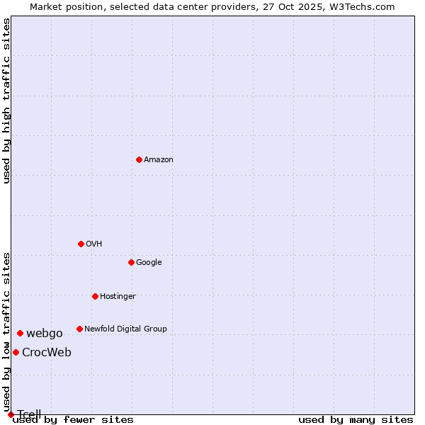 Market position of webgo vs. CrocWeb vs. Tcell