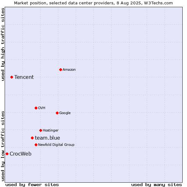 Market position of team.blue vs. Tencent vs. CrocWeb