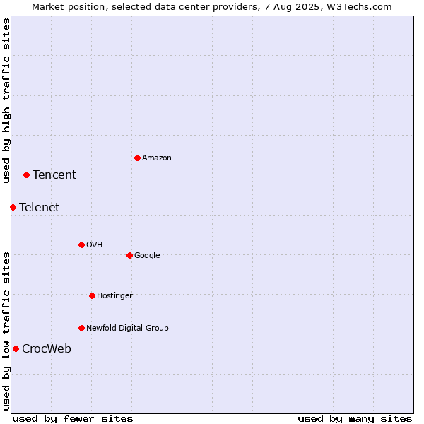 Market position of Tencent vs. CrocWeb vs. Telenet
