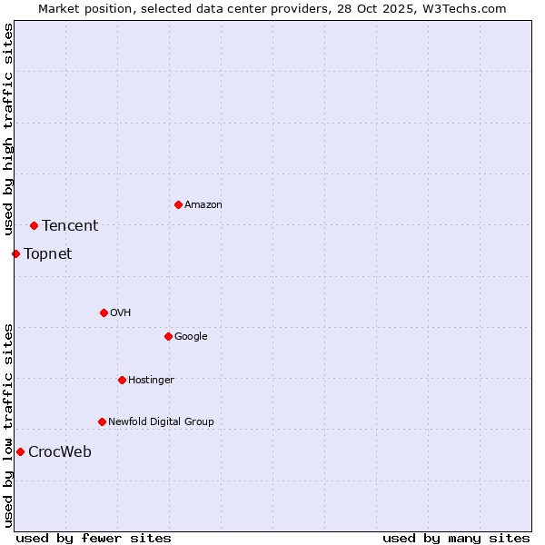 Market position of Tencent vs. CrocWeb vs. Topnet