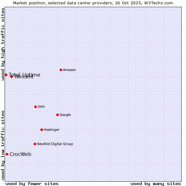 Market position of Tencent vs. CrocWeb vs. Total Uptime