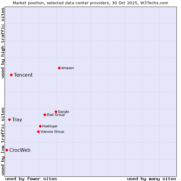 Market position of Tencent vs. Tray vs. CrocWeb