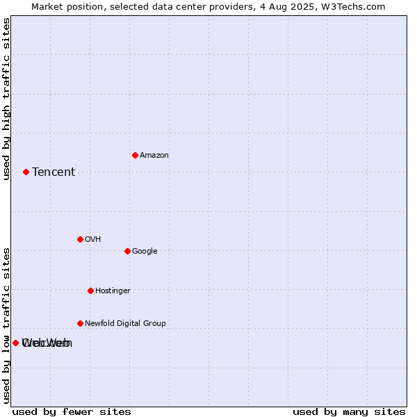 Market position of Tencent vs. Web.com vs. CrocWeb