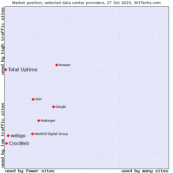Market position of webgo vs. CrocWeb vs. Total Uptime