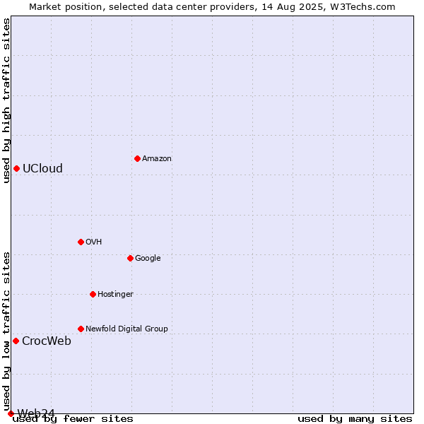 Market position of UCloud vs. CrocWeb vs. Web24