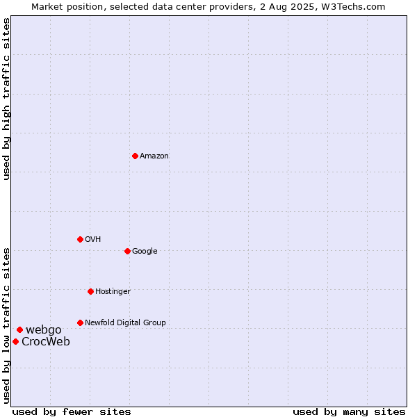 Market position of webgo vs. CrocWeb
