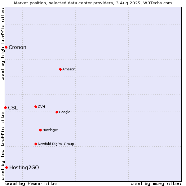 Market position of Hosting2GO vs. Cronon vs. CSL