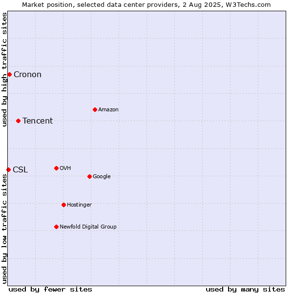 Market position of Tencent vs. Cronon vs. CSL
