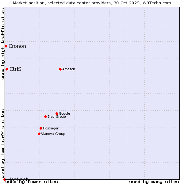 Market position of CtrlS vs. Cronon vs. Hostinet
