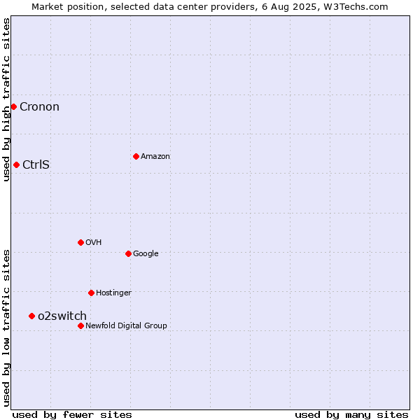 Market position of o2switch vs. CtrlS vs. Cronon