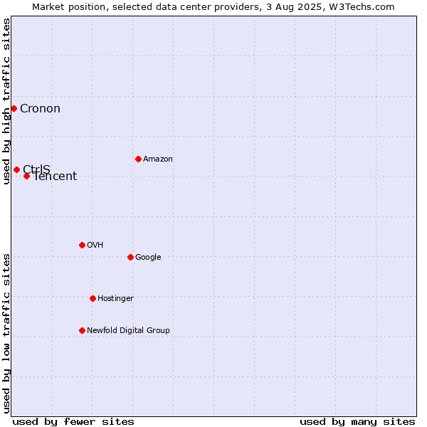 Market position of Tencent vs. CtrlS vs. Cronon