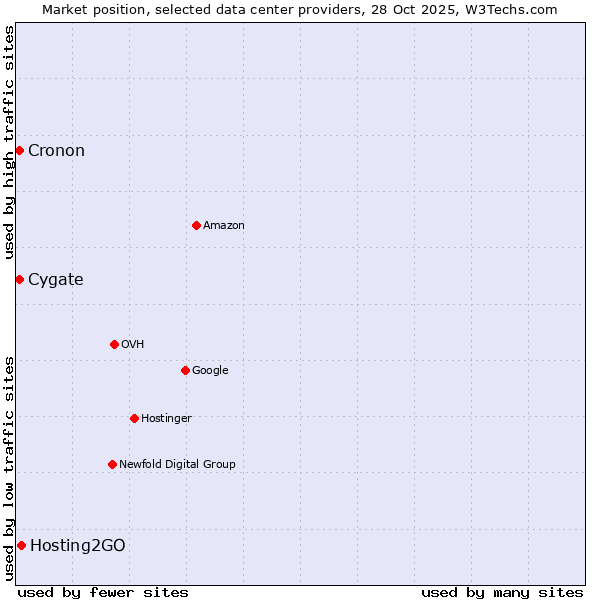 Market position of Hosting2GO vs. Cronon vs. Cygate