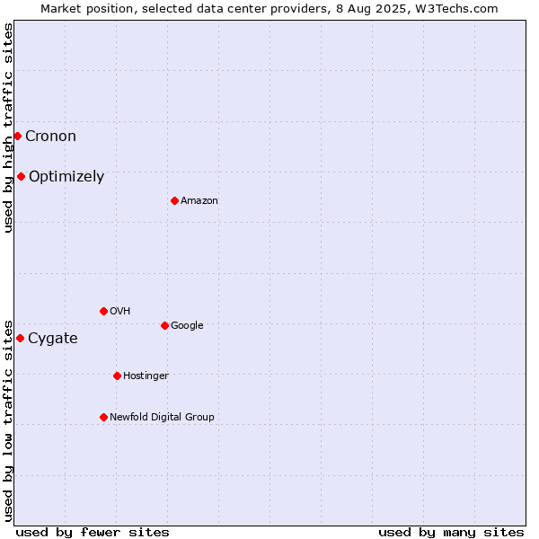 Market position of Cygate vs. Optimizely vs. Cronon