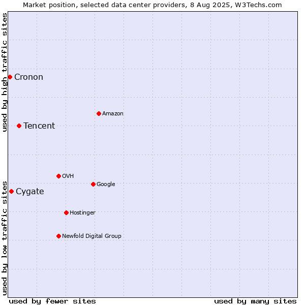 Market position of Tencent vs. Cygate vs. Cronon